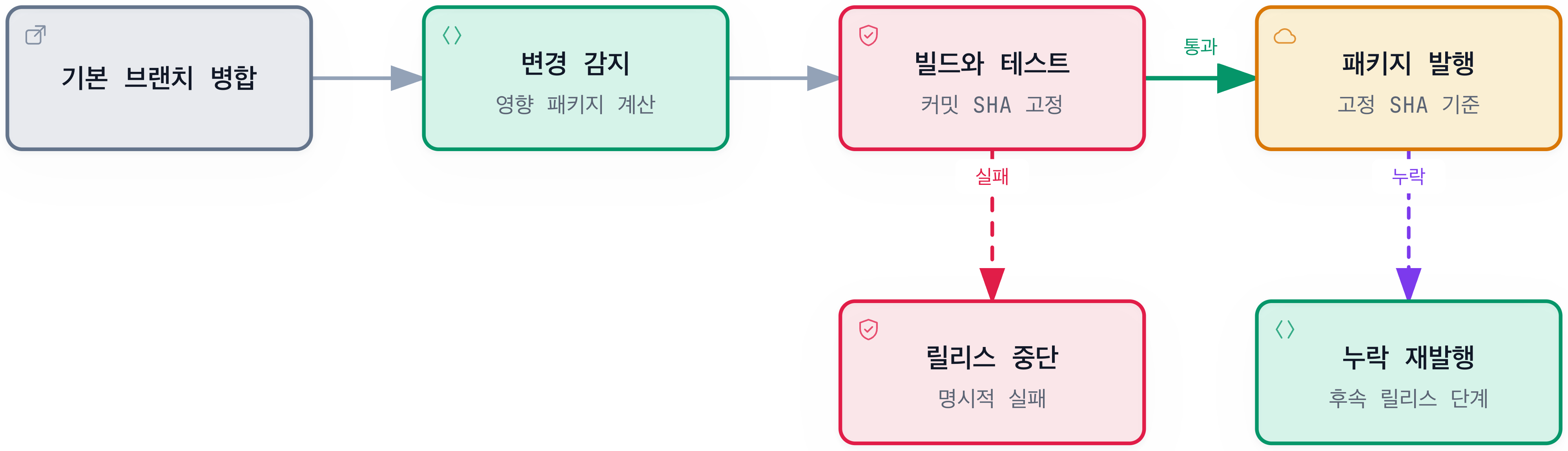 검증한 커밋만 배포하고 실패하면 멈추는 릴리스 경로
