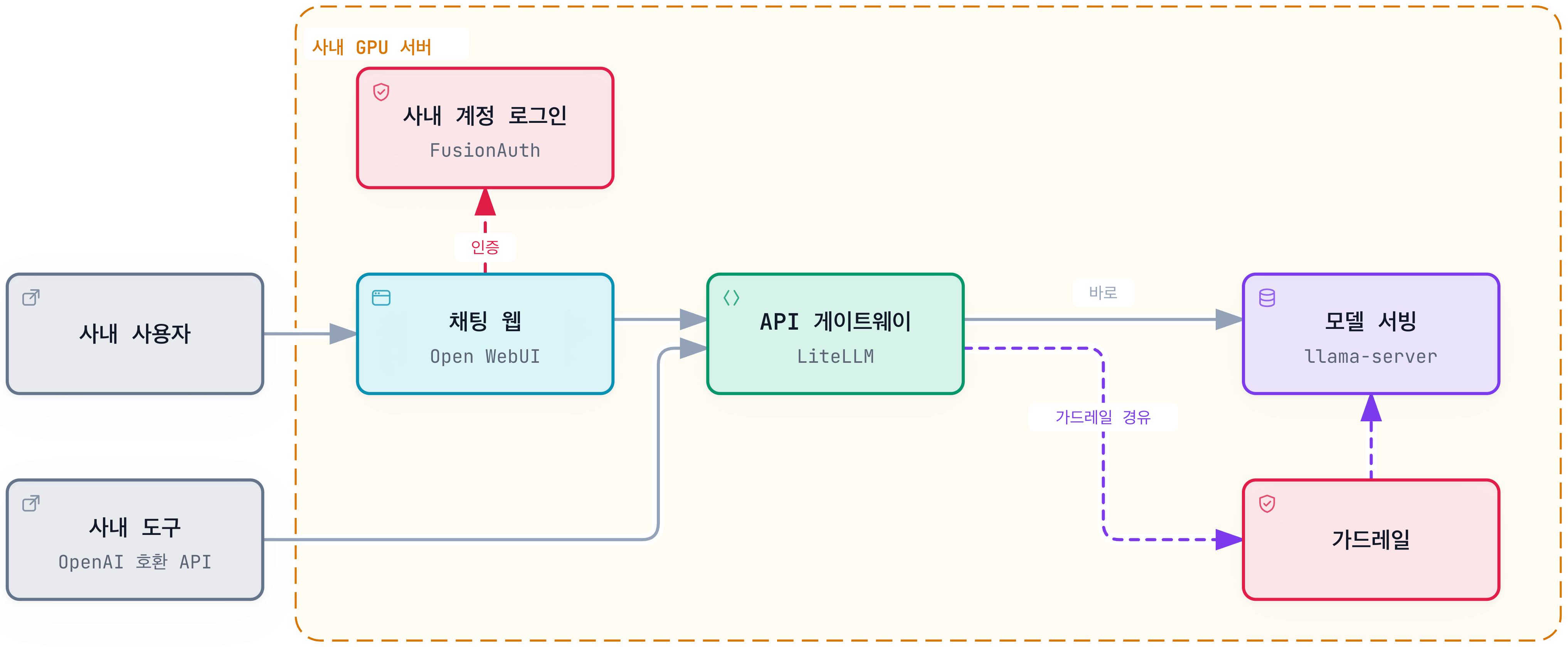 사내 계정 인증 뒤 게이트웨이에서 모델 서빙과 가드레일로 나뉘는 구조
