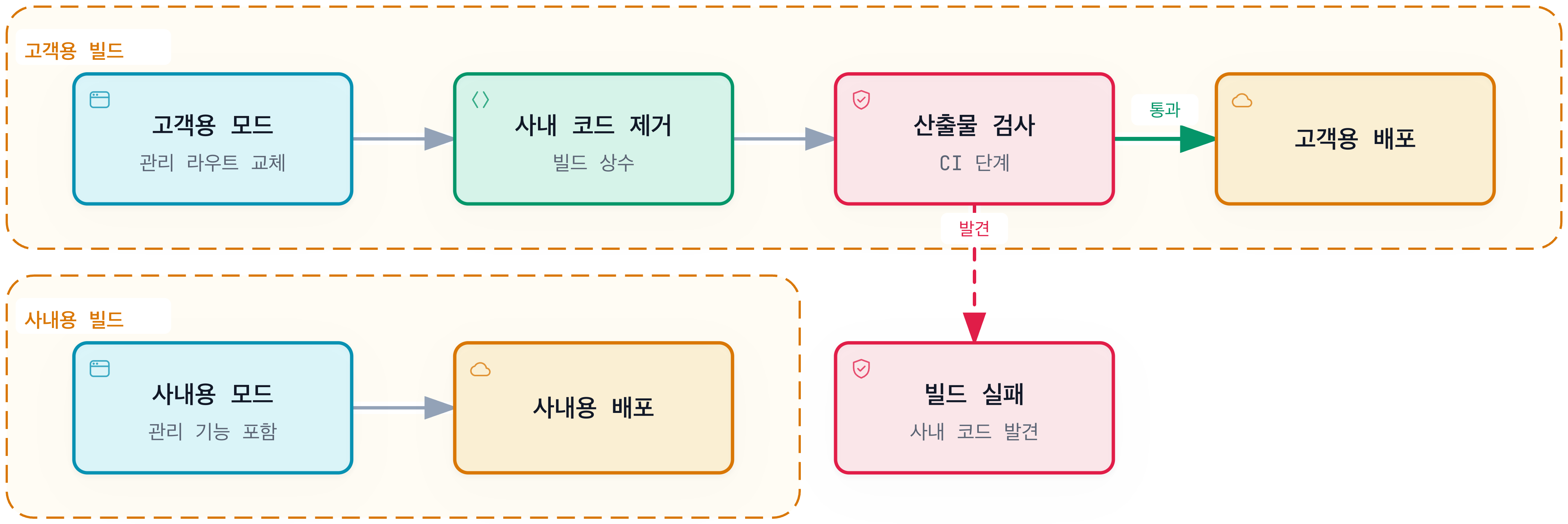 고객용 빌드에 사내 코드가 섞이면 CI에서 멈추는 빌드 구조